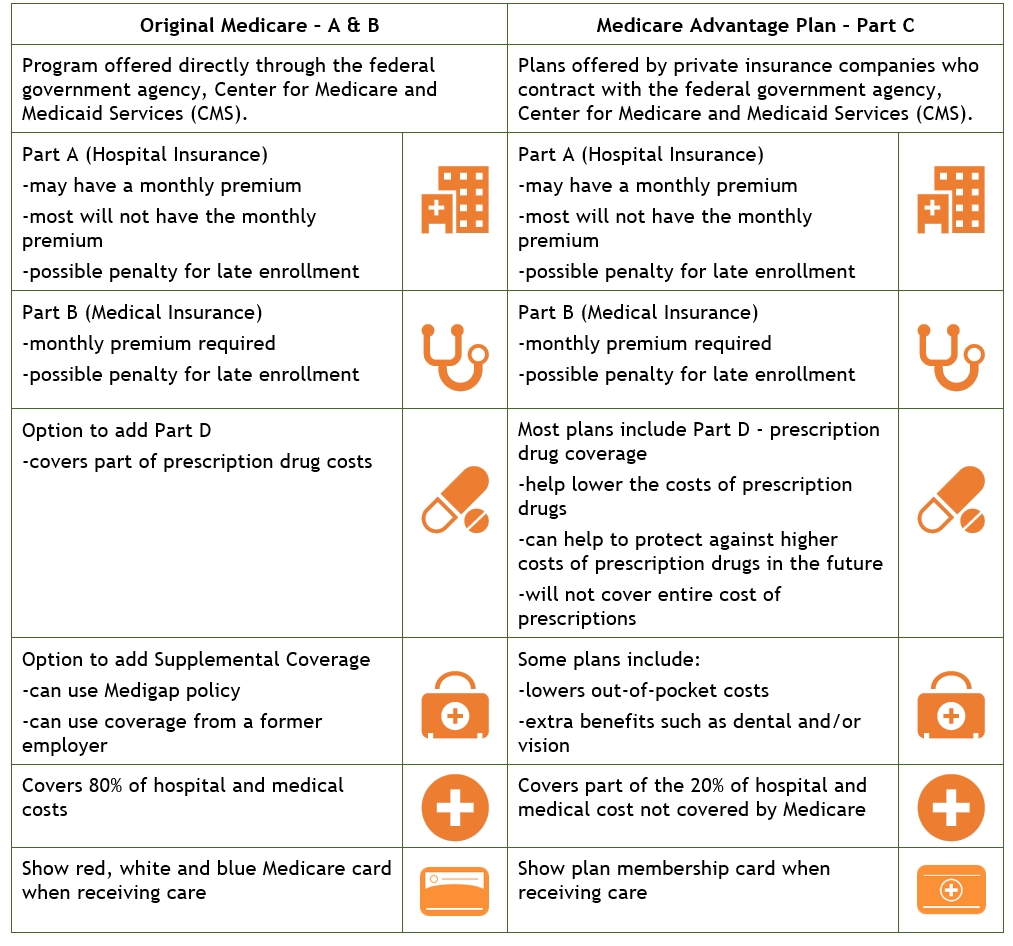 Medicare Options – Centsable Dollar